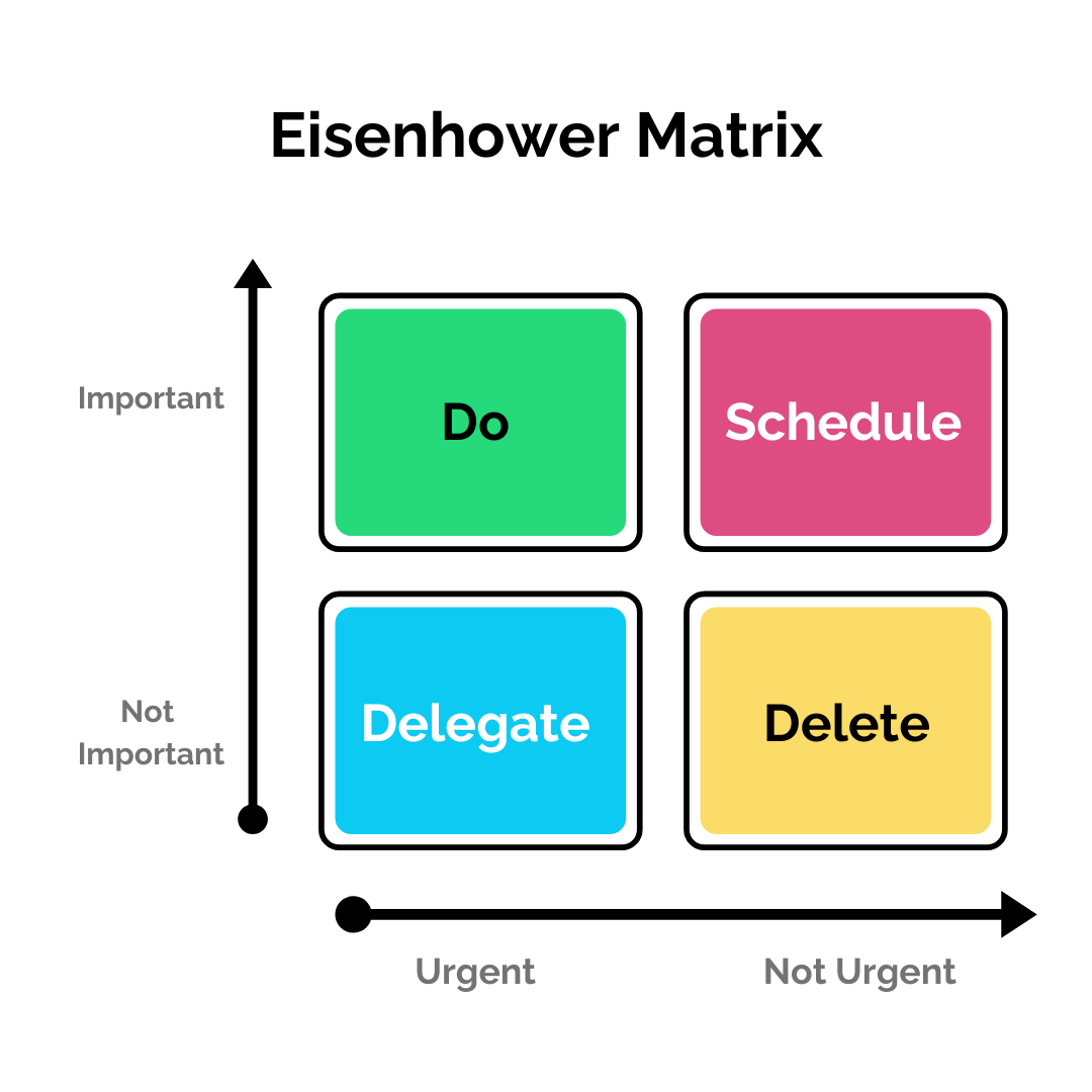 Esienhower Matrix