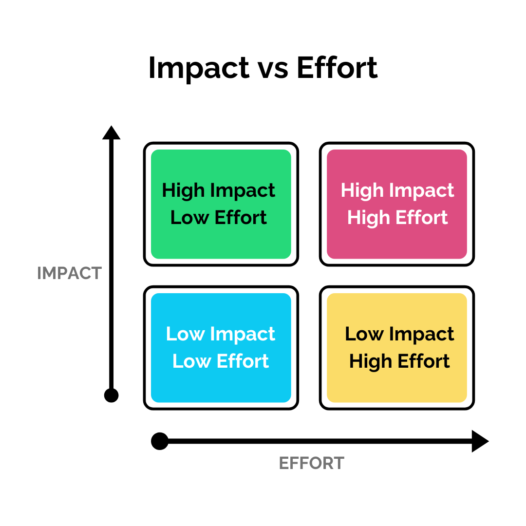 Impact vs. Effort