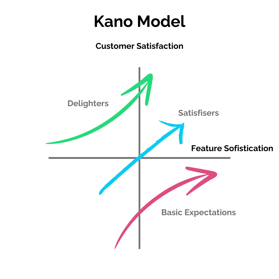 Kano Model