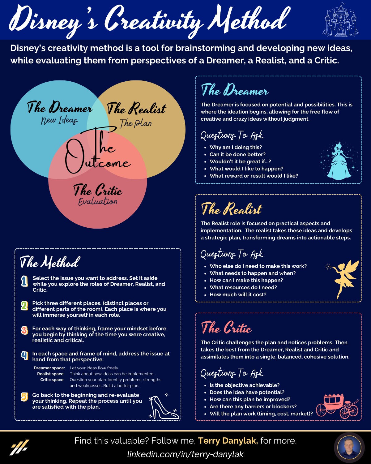 Disney's Creativity Method