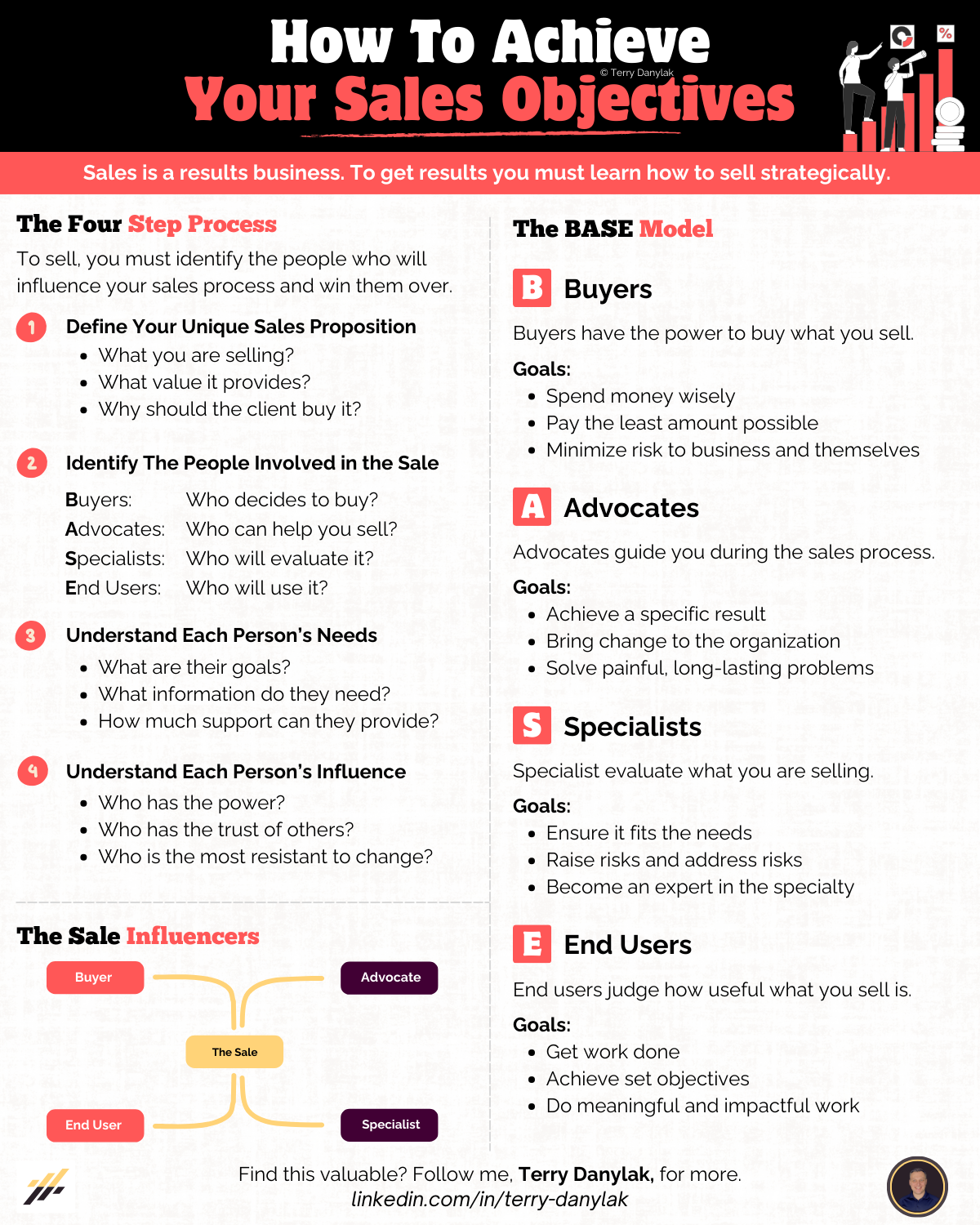 How To Achieve Your Sales Objectives